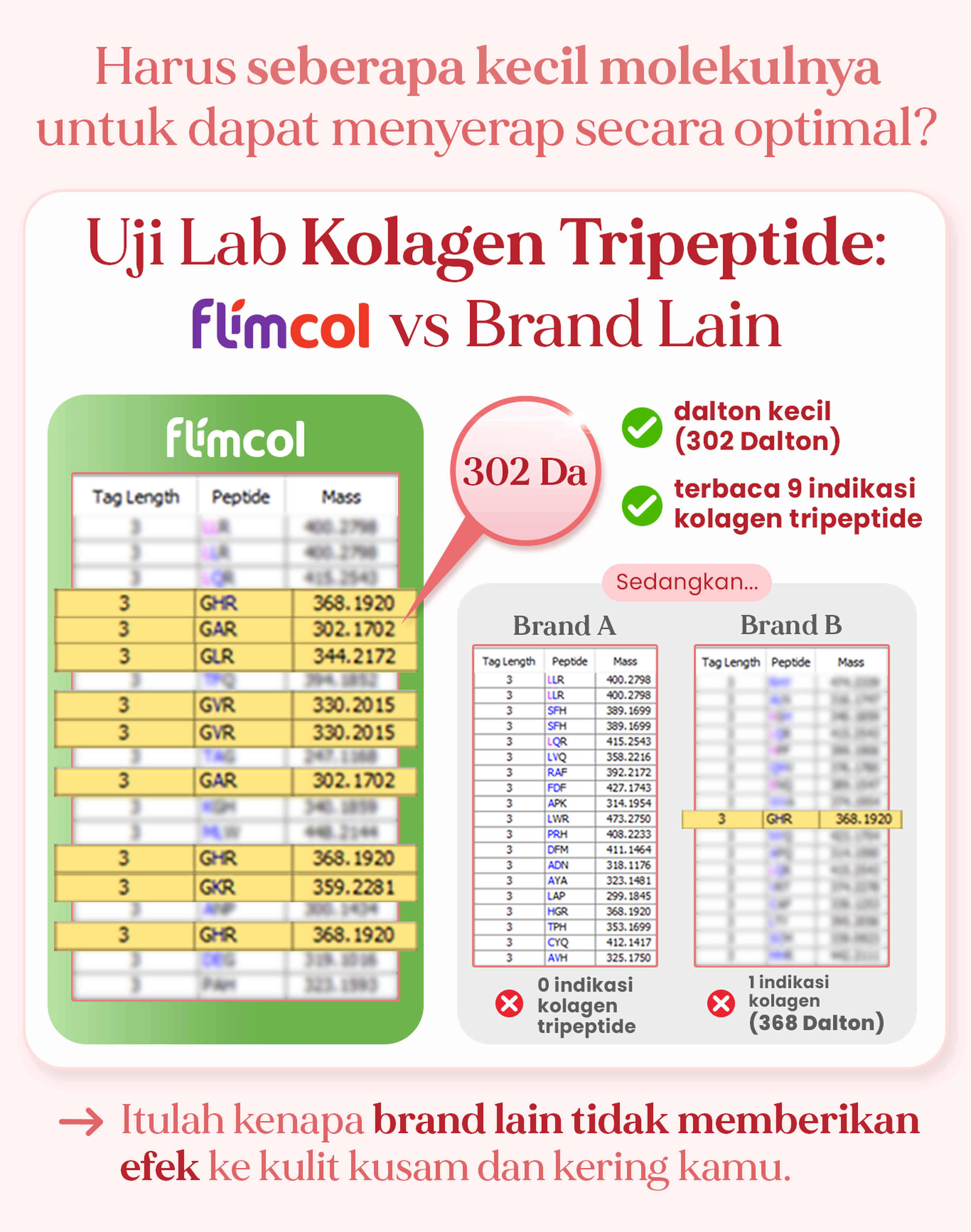 Uji Lab Kolagen Tripeptide Flimcol vs Brand Lain